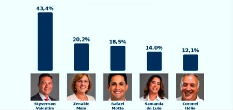 (Vídeo)NOVA PESQUISA PARA O SENADO FEDERAL NO RIO GRANDE DO NORTE!!
