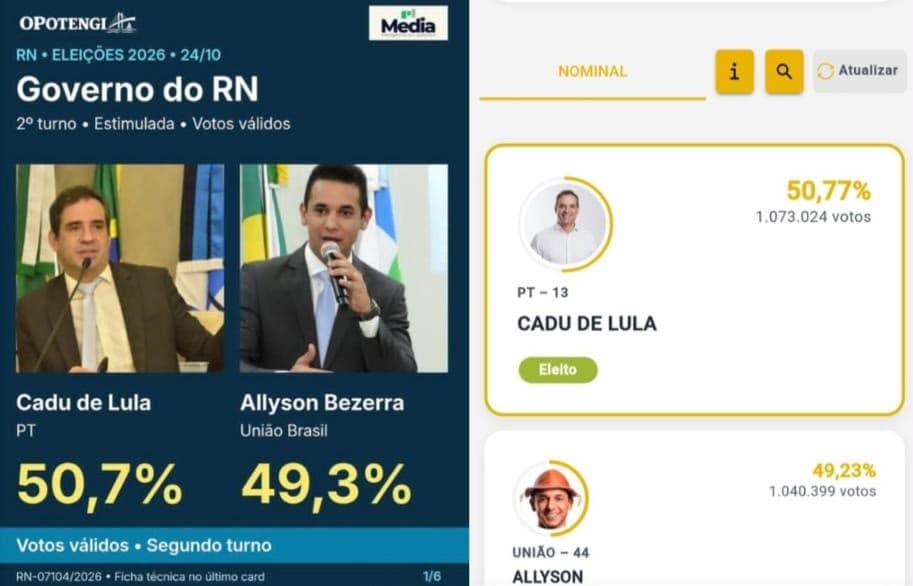 Diante de tantos erros nas pesquisas eleitorais, Instituto Media crava resultado do 2º turno no RN